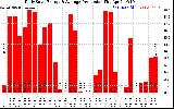 Solar PV/Inverter Performance Daily Solar Energy Production