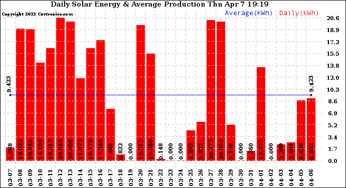 Solar PV/Inverter Performance Daily Solar Energy Production