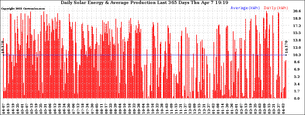 Solar PV/Inverter Performance Daily Solar Energy Production Last 365 Days