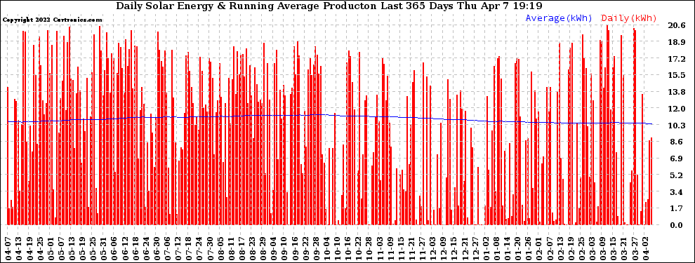 Solar PV/Inverter Performance Daily Solar Energy Production Running Average Last 365 Days