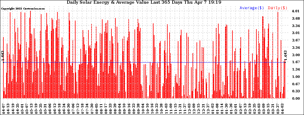 Solar PV/Inverter Performance Daily Solar Energy Production Value Last 365 Days