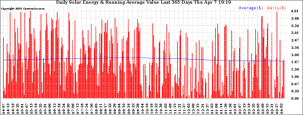 Solar PV/Inverter Performance Daily Solar Energy Production Value Running Average Last 365 Days