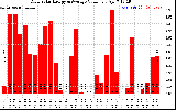 Solar PV/Inverter Performance Daily Solar Energy Production Value