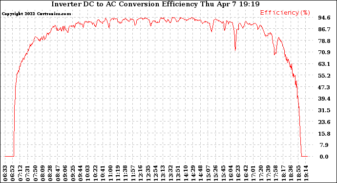 Solar PV/Inverter Performance Inverter DC to AC Conversion Efficiency