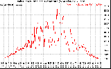 Solar PV/Inverter Performance Daily Energy Production Per Minute