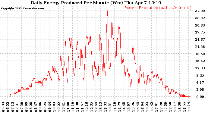 Solar PV/Inverter Performance Daily Energy Production Per Minute