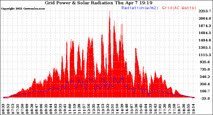 Solar PV/Inverter Performance Grid Power & Solar Radiation