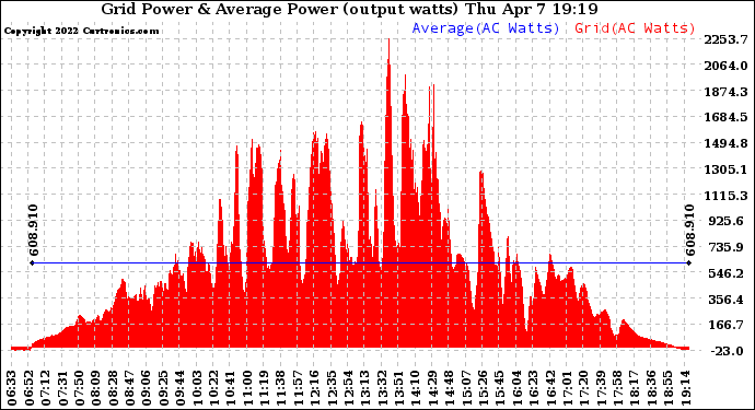 Solar PV/Inverter Performance Inverter Power Output