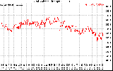 Solar PV/Inverter Performance Grid Voltage