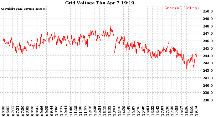 Solar PV/Inverter Performance Grid Voltage