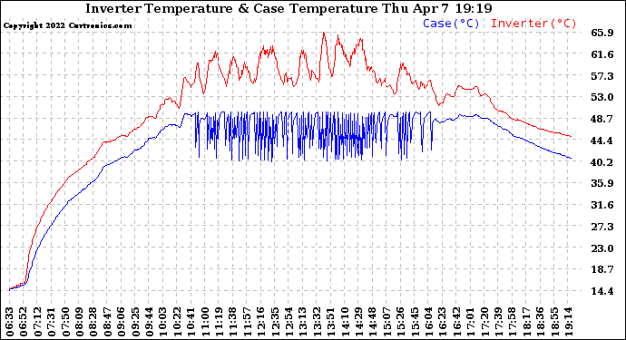 Solar PV/Inverter Performance Inverter Operating Temperature