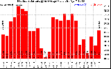 Milwaukee Solar Powered Home MonthlyProductionValue