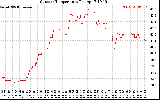 Solar PV/Inverter Performance Outdoor Temperature