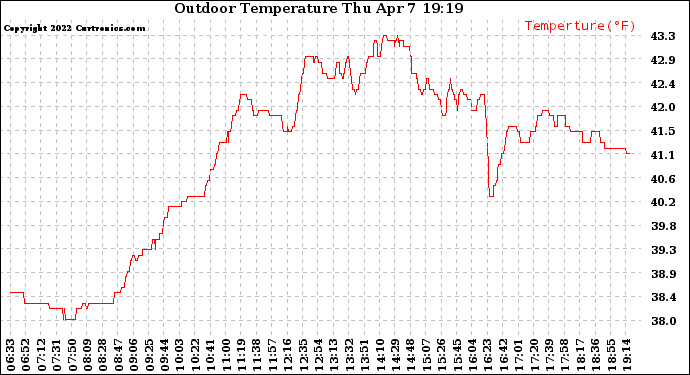 Solar PV/Inverter Performance Outdoor Temperature