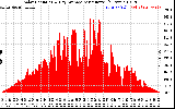 Solar PV/Inverter Performance Solar Radiation & Day Average per Minute