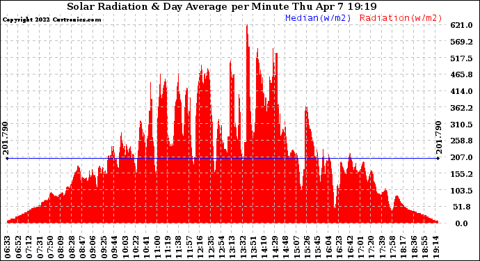 Solar PV/Inverter Performance Solar Radiation & Day Average per Minute