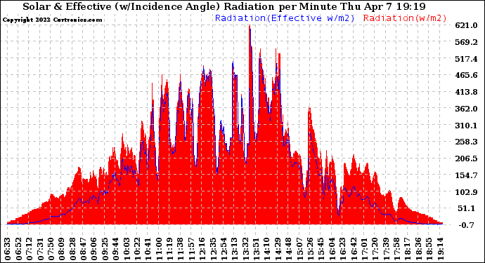 Solar PV/Inverter Performance Solar Radiation & Effective Solar Radiation per Minute