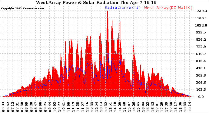 Solar PV/Inverter Performance West Array Power Output & Solar Radiation