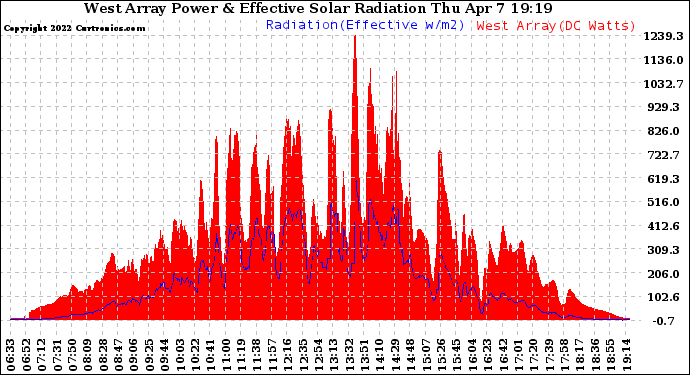 Solar PV/Inverter Performance West Array Power Output & Effective Solar Radiation