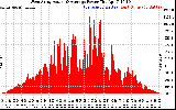 Solar PV/Inverter Performance West Array Actual & Average Power Output