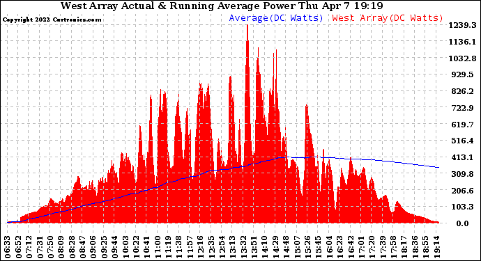 Solar PV/Inverter Performance West Array Actual & Running Average Power Output