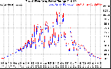 Solar PV/Inverter Performance Photovoltaic Panel Power Output