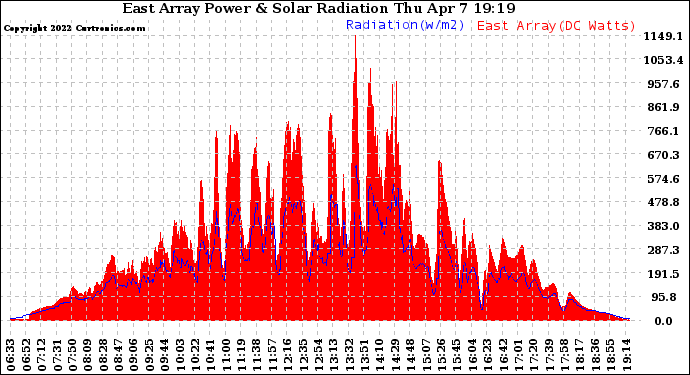 Solar PV/Inverter Performance East Array Power Output & Solar Radiation