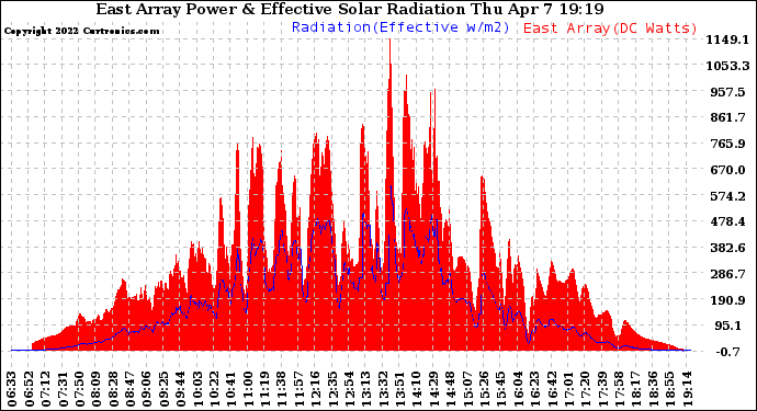 Solar PV/Inverter Performance East Array Power Output & Effective Solar Radiation