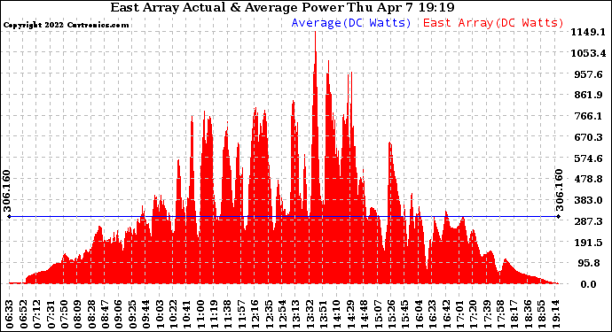 Solar PV/Inverter Performance East Array Actual & Average Power Output