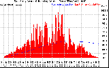 Solar PV/Inverter Performance East Array Actual & Running Average Power Output