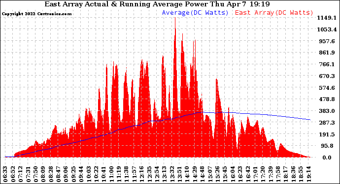 Solar PV/Inverter Performance East Array Actual & Running Average Power Output