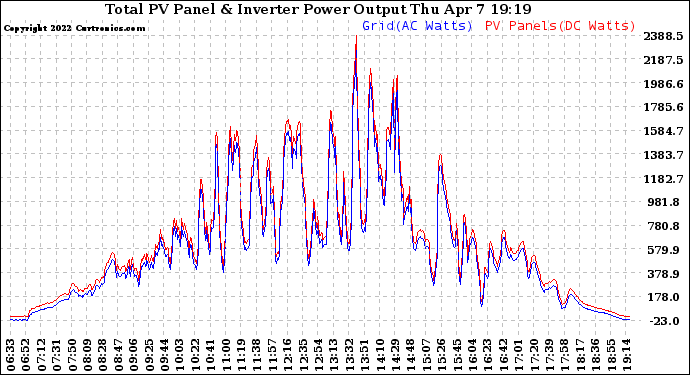 Solar PV/Inverter Performance PV Panel Power Output & Inverter Power Output