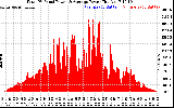 Solar PV/Inverter Performance Total PV Panel Power Output