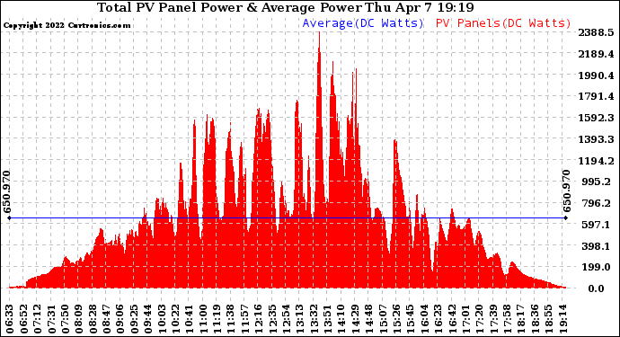 Solar PV/Inverter Performance Total PV Panel Power Output