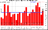 Solar PV/Inverter Performance Weekly Solar Energy Production