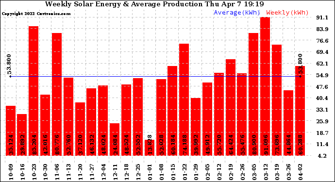 Solar PV/Inverter Performance Weekly Solar Energy Production