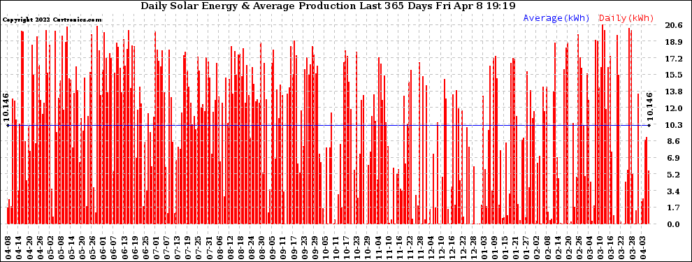 Solar PV/Inverter Performance Daily Solar Energy Production Last 365 Days