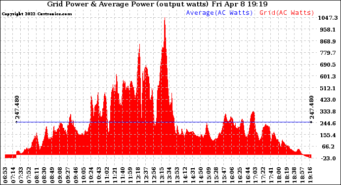 Solar PV/Inverter Performance Inverter Power Output