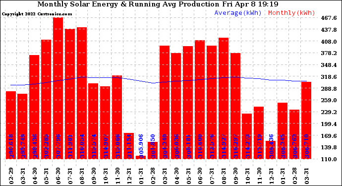 Solar PV/Inverter Performance Monthly Solar Energy Production Running Average