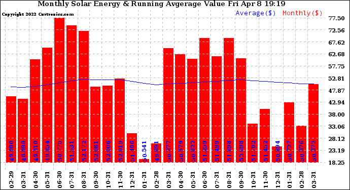 Solar PV/Inverter Performance Monthly Solar Energy Production Value Running Average