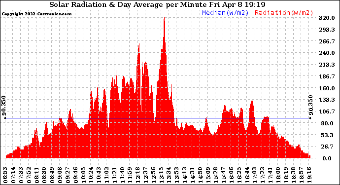 Solar PV/Inverter Performance Solar Radiation & Day Average per Minute