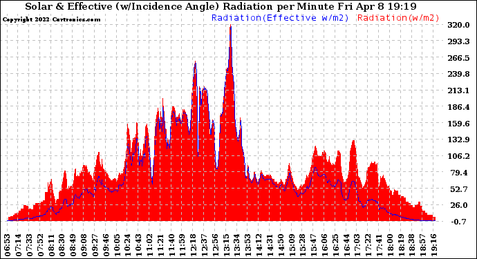 Solar PV/Inverter Performance Solar Radiation & Effective Solar Radiation per Minute