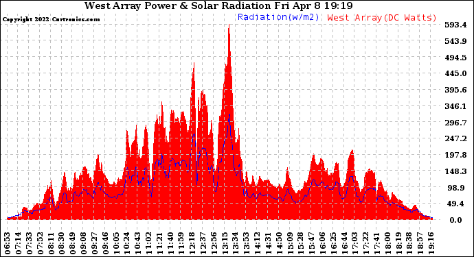 Solar PV/Inverter Performance West Array Power Output & Solar Radiation