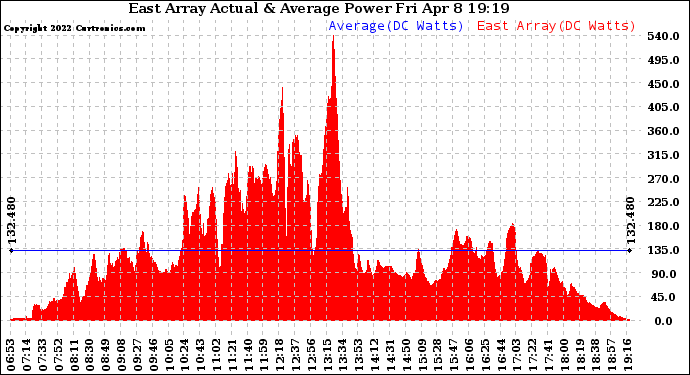 Solar PV/Inverter Performance East Array Actual & Average Power Output