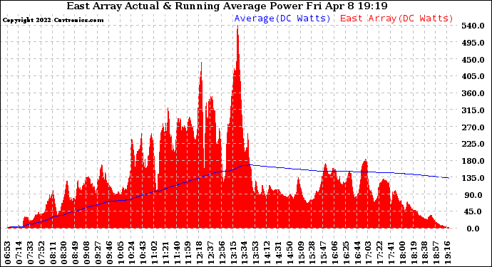 Solar PV/Inverter Performance East Array Actual & Running Average Power Output