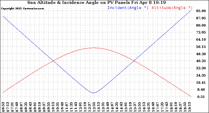 Solar PV/Inverter Performance Sun Altitude Angle & Sun Incidence Angle on PV Panels