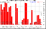 Solar PV/Inverter Performance Daily Solar Energy Production