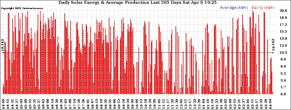 Solar PV/Inverter Performance Daily Solar Energy Production Last 365 Days