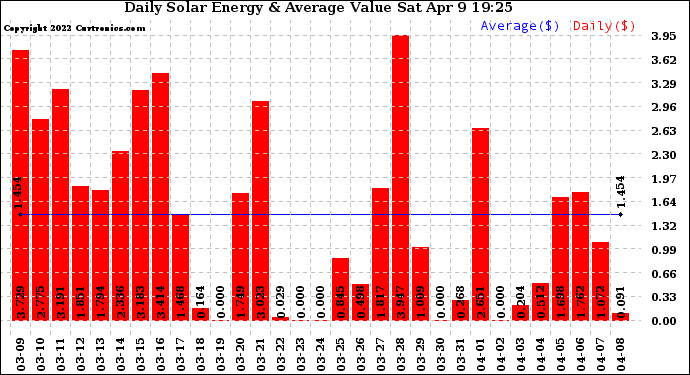 Solar PV/Inverter Performance Daily Solar Energy Production Value