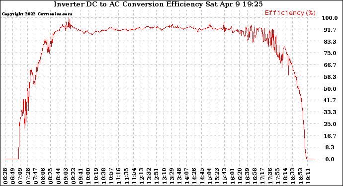 Solar PV/Inverter Performance Inverter DC to AC Conversion Efficiency